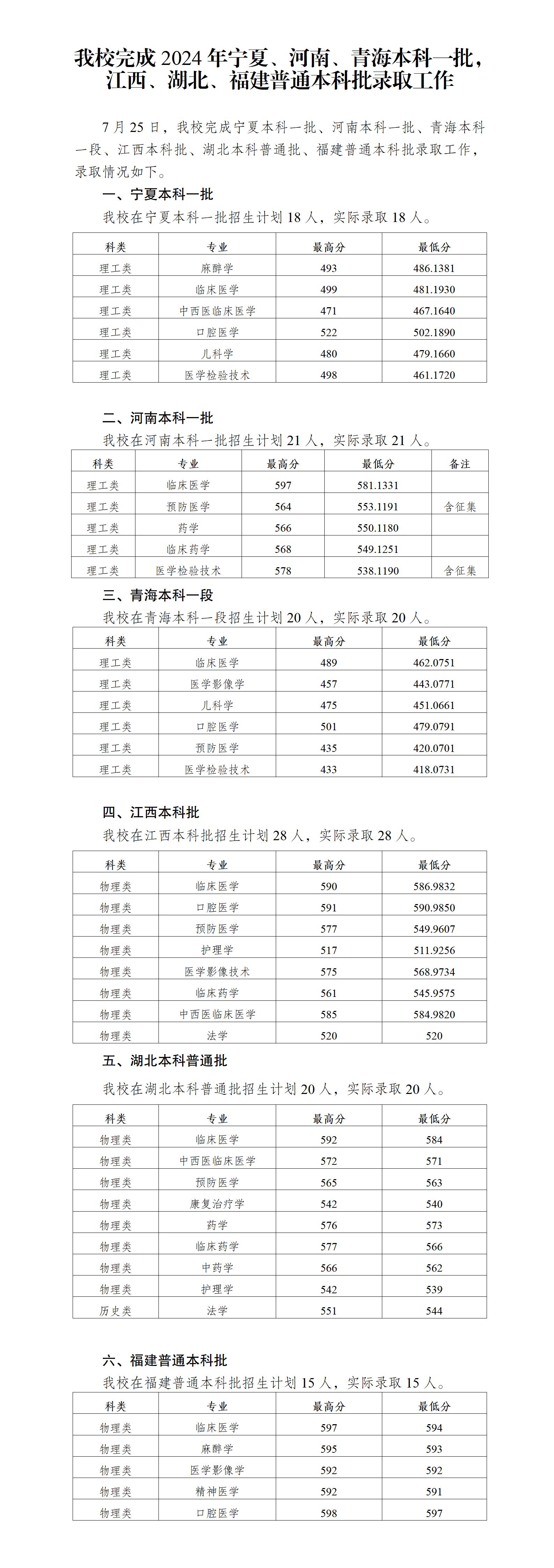 西南医科大学完成2024年宁夏、河南、青海本科一批，江西、湖北、福建普通本科批录取工作